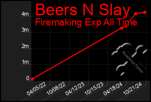 Total Graph of Beers N Slay