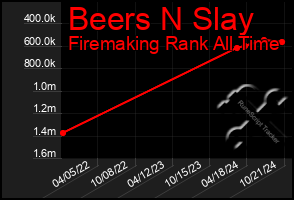 Total Graph of Beers N Slay