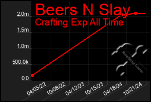 Total Graph of Beers N Slay