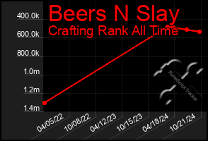 Total Graph of Beers N Slay