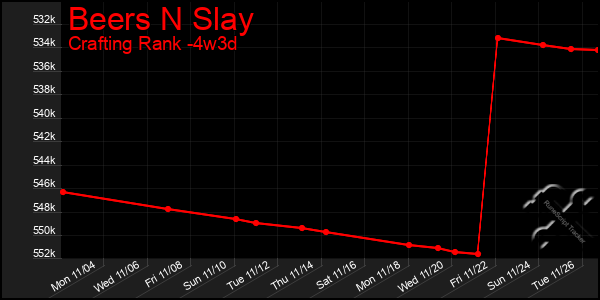 Last 31 Days Graph of Beers N Slay