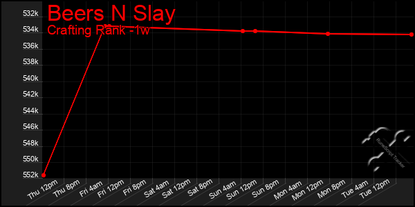 Last 7 Days Graph of Beers N Slay