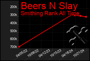 Total Graph of Beers N Slay