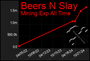 Total Graph of Beers N Slay