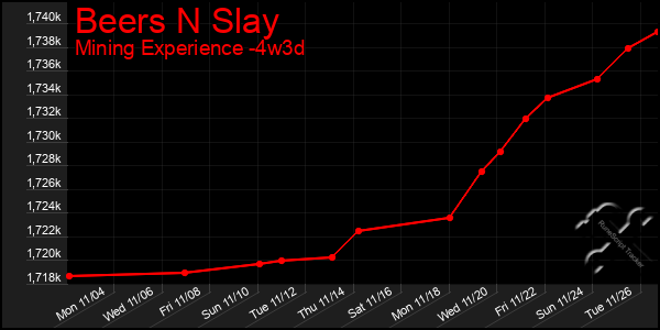 Last 31 Days Graph of Beers N Slay