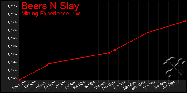 Last 7 Days Graph of Beers N Slay