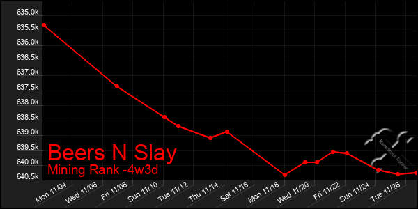 Last 31 Days Graph of Beers N Slay