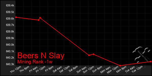 Last 7 Days Graph of Beers N Slay