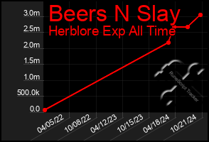 Total Graph of Beers N Slay