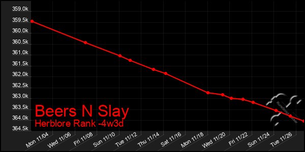 Last 31 Days Graph of Beers N Slay