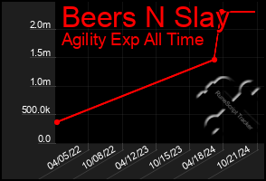 Total Graph of Beers N Slay