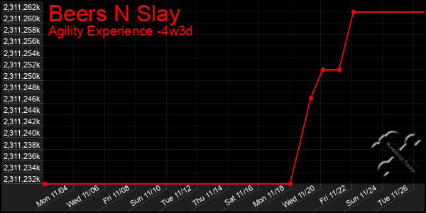 Last 31 Days Graph of Beers N Slay