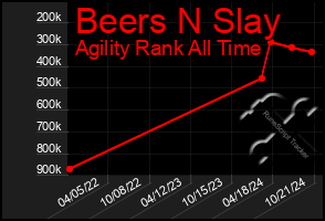 Total Graph of Beers N Slay