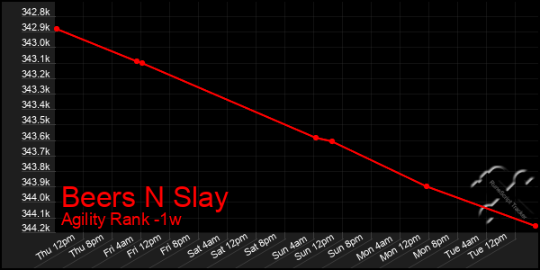 Last 7 Days Graph of Beers N Slay