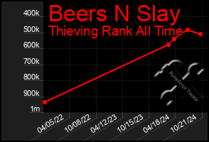 Total Graph of Beers N Slay