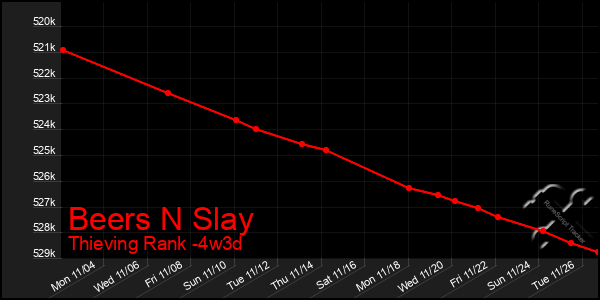 Last 31 Days Graph of Beers N Slay