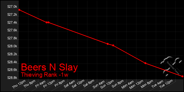 Last 7 Days Graph of Beers N Slay