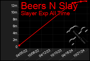 Total Graph of Beers N Slay