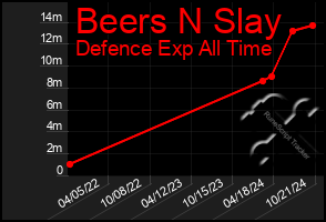 Total Graph of Beers N Slay