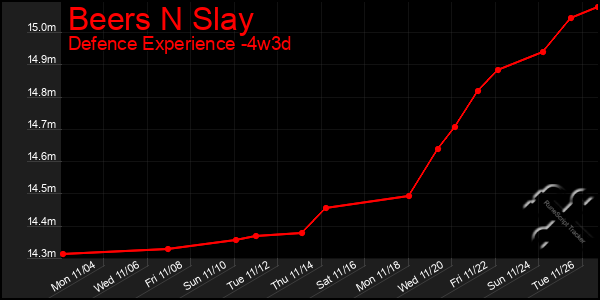 Last 31 Days Graph of Beers N Slay