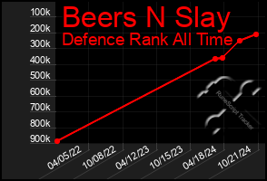 Total Graph of Beers N Slay