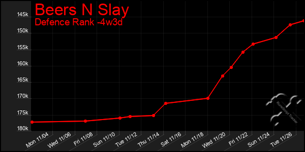 Last 31 Days Graph of Beers N Slay