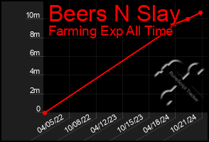 Total Graph of Beers N Slay