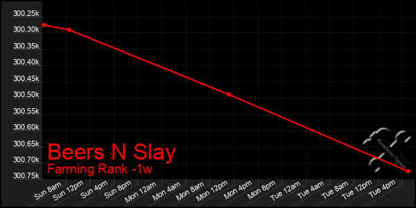 Last 7 Days Graph of Beers N Slay