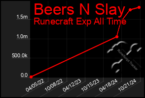 Total Graph of Beers N Slay