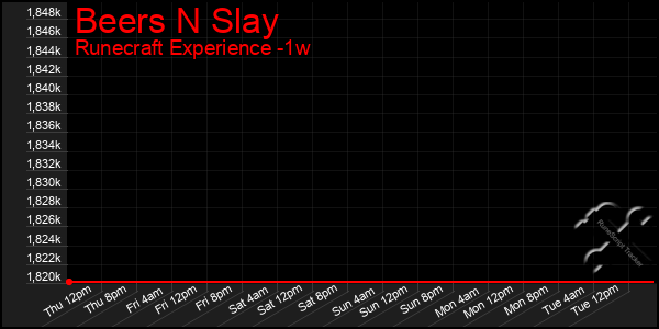 Last 7 Days Graph of Beers N Slay