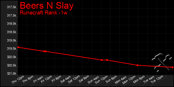 Last 7 Days Graph of Beers N Slay