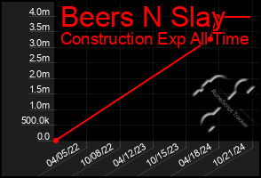 Total Graph of Beers N Slay