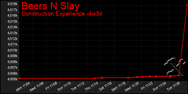 Last 31 Days Graph of Beers N Slay