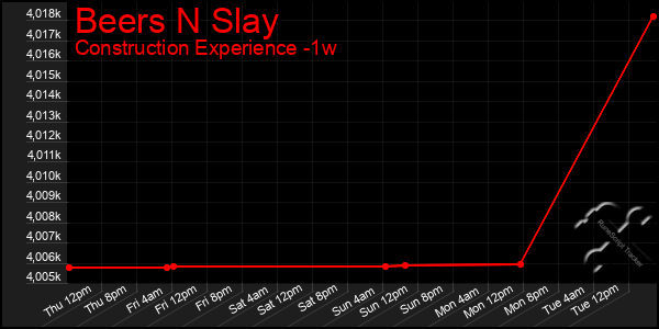 Last 7 Days Graph of Beers N Slay