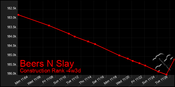 Last 31 Days Graph of Beers N Slay