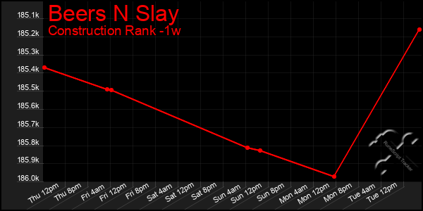 Last 7 Days Graph of Beers N Slay