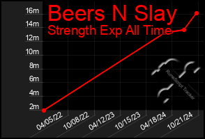 Total Graph of Beers N Slay