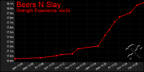 Last 31 Days Graph of Beers N Slay