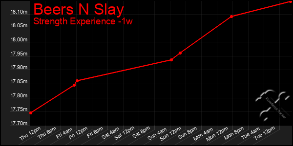 Last 7 Days Graph of Beers N Slay