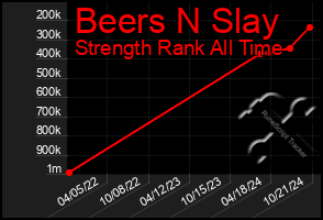 Total Graph of Beers N Slay