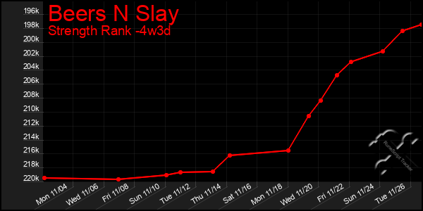 Last 31 Days Graph of Beers N Slay