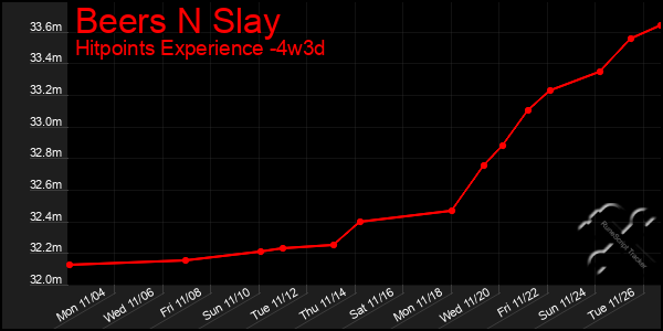 Last 31 Days Graph of Beers N Slay