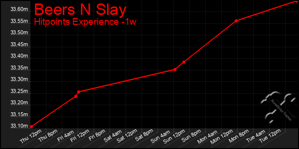 Last 7 Days Graph of Beers N Slay