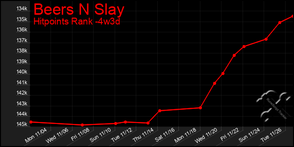 Last 31 Days Graph of Beers N Slay