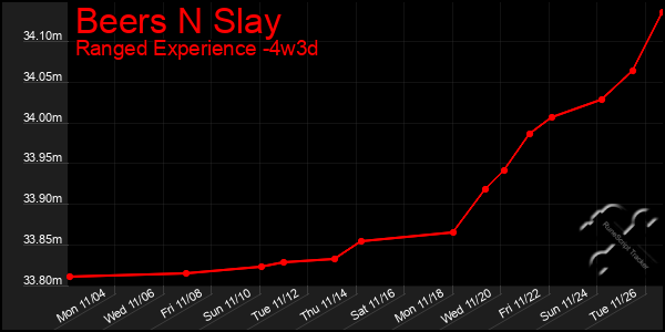 Last 31 Days Graph of Beers N Slay