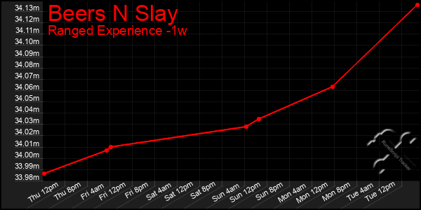 Last 7 Days Graph of Beers N Slay