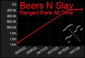 Total Graph of Beers N Slay