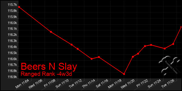 Last 31 Days Graph of Beers N Slay