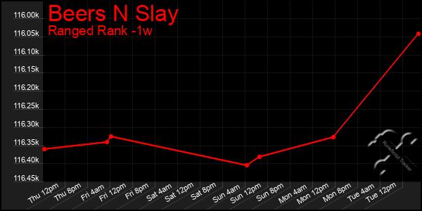 Last 7 Days Graph of Beers N Slay