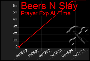 Total Graph of Beers N Slay